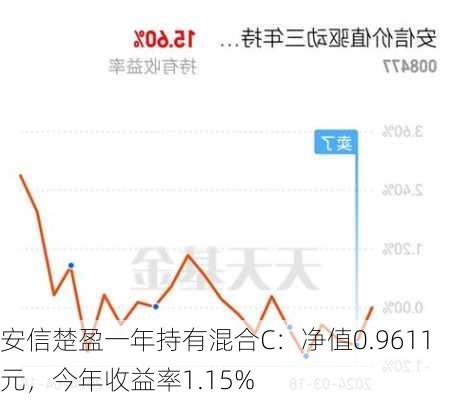 安信楚盈一年持有混合C：净值0.9611元，今年收益率1.15%