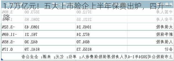 1.7万亿元！五大上市险企上半年保费出炉，四升一降