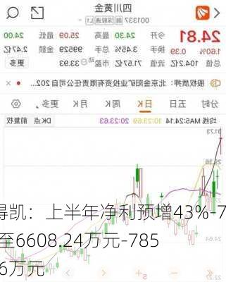 万得凯：上半年净利预增43%-70%至6608.24万元-7855.96万元