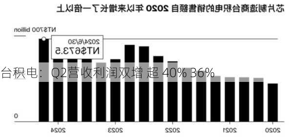 台积电：Q2营收利润双增 超 40% 36%