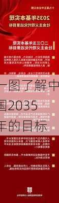 一图了解中国2035年的目标