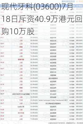 现代牙科(03600)7月18日斥资40.9万港元回购10万股