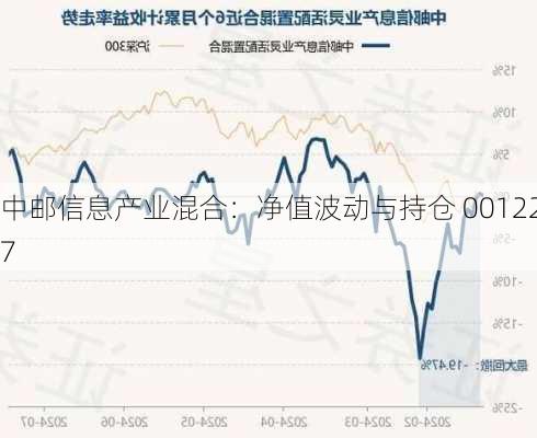 中邮信息产业混合：净值波动与持仓 001227