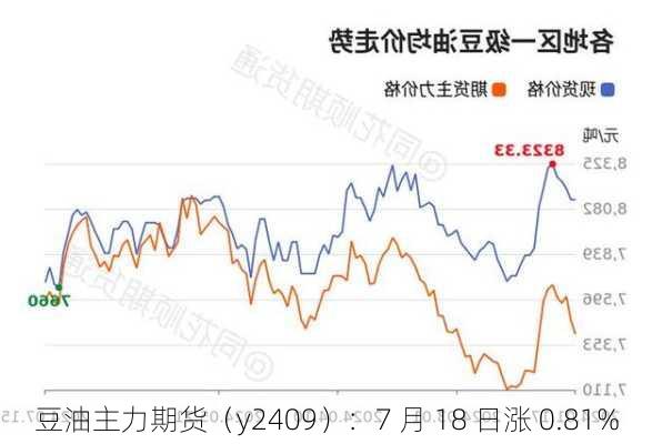 豆油主力期货（y2409）：7 月 18 日涨 0.81%