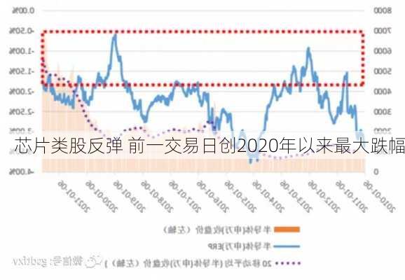 芯片类股反弹 前一交易日创2020年以来最大跌幅