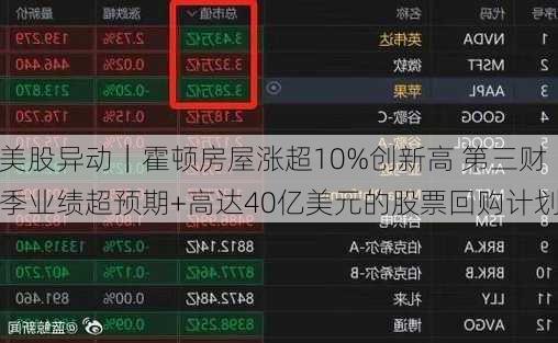 美股异动｜霍顿房屋涨超10%创新高 第三财季业绩超预期+高达40亿美元的股票回购计划