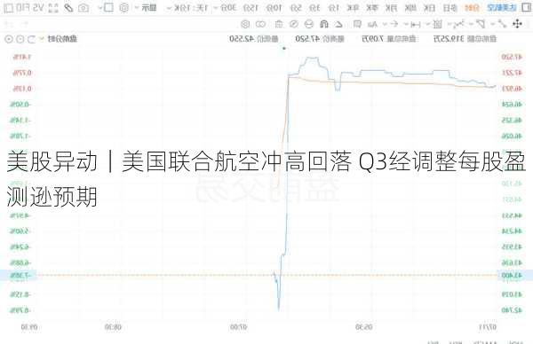 美股异动｜美国联合航空冲高回落 Q3经调整每股盈测逊预期