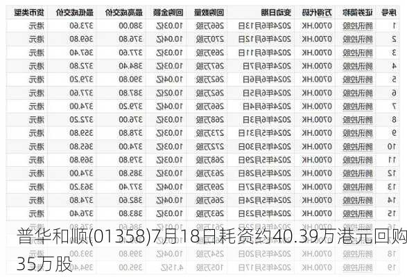 普华和顺(01358)7月18日耗资约40.39万港元回购35万股