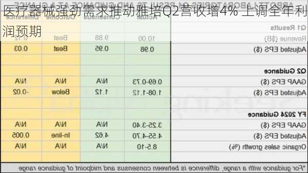 医疗器械强劲需求推动雅培Q2营收增4% 上调全年利润预期