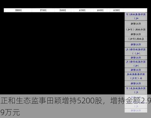 正和生态监事田颖增持5200股，增持金额2.99万元