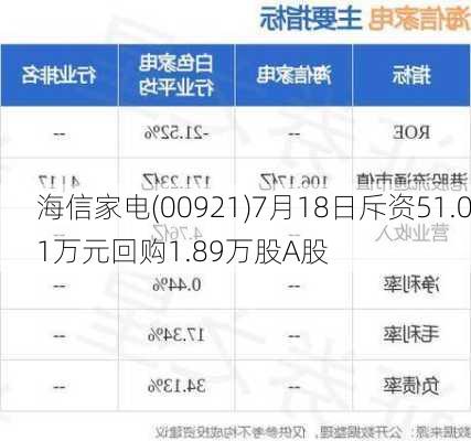 海信家电(00921)7月18日斥资51.01万元回购1.89万股A股