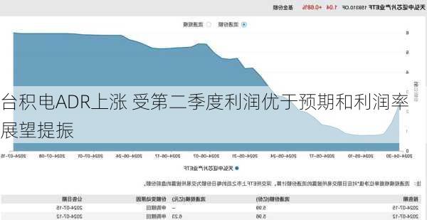 台积电ADR上涨 受第二季度利润优于预期和利润率展望提振