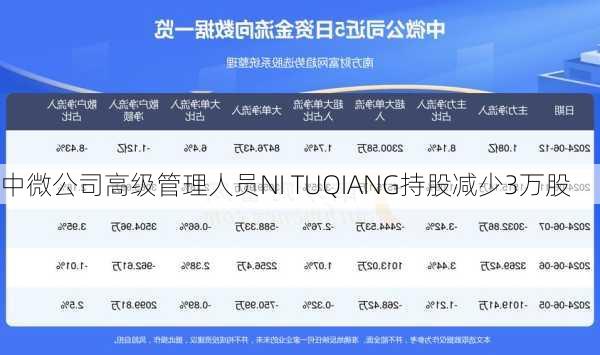 中微公司高级管理人员NI TUQIANG持股减少3万股