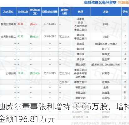 迪威尔董事张利增持16.05万股，增持金额196.81万元