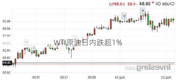 WTI原油日内跌超1%