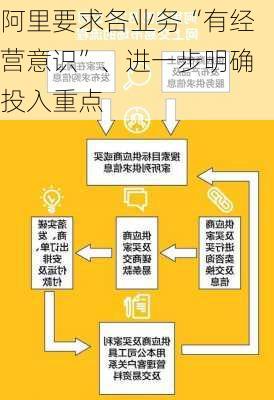 阿里要求各业务“有经营意识”、进一步明确投入重点