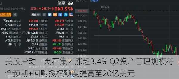 美股异动｜黑石集团涨超3.4% Q2资产管理规模符合预期+回购授权额度提高至20亿美元