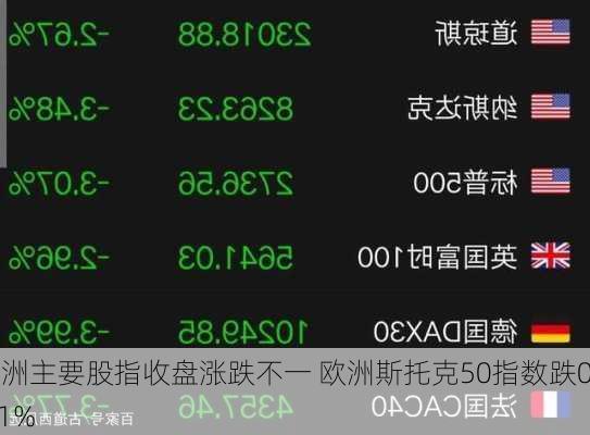 欧洲主要股指收盘涨跌不一 欧洲斯托克50指数跌0.41%