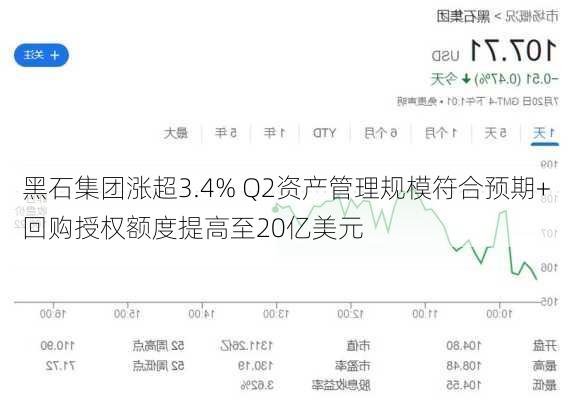 黑石集团涨超3.4% Q2资产管理规模符合预期+回购授权额度提高至20亿美元