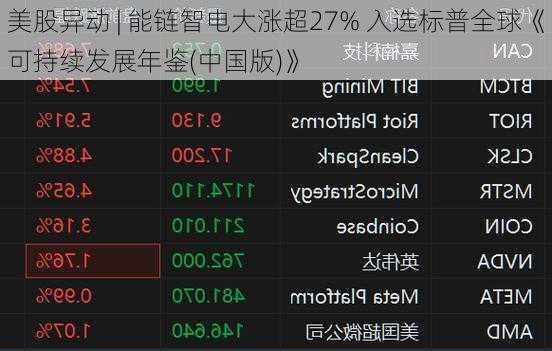 美股异动 | 能链智电大涨超27% 入选标普全球《可持续发展年鉴(中国版)》