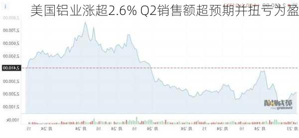 美国铝业涨超2.6% Q2销售额超预期并扭亏为盈