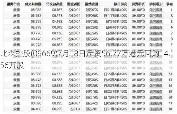 北森控股(09669)7月18日斥资56.77万港元回购14.56万股