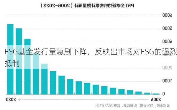 ESG基金发行量急剧下降，反映出市场对ESG的强烈抵制