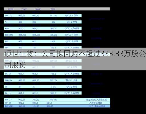 硕世生物：公司拟回购不超过333.33万股公司股份