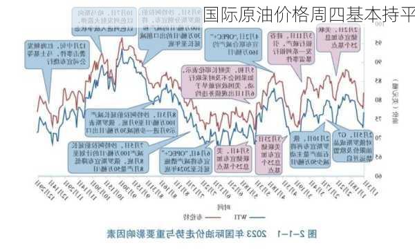 国际原油价格周四基本持平