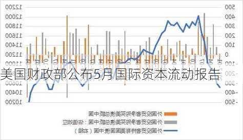 美国财政部公布5月国际资本流动报告