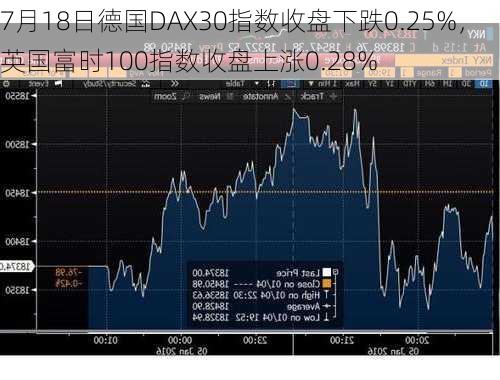 7月18日德国DAX30指数收盘下跌0.25%，英国富时100指数收盘上涨0.28%