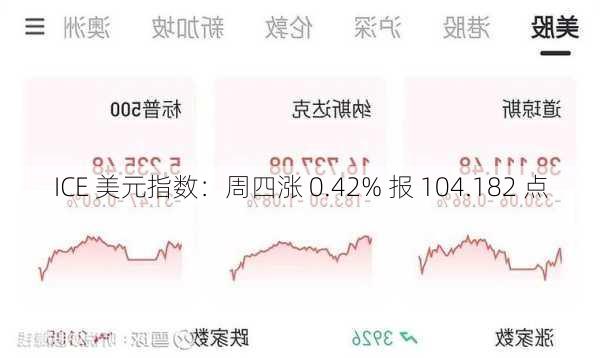 ICE 美元指数：周四涨 0.42% 报 104.182 点