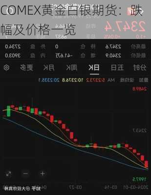 COMEX黄金白银期货：跌幅及价格一览