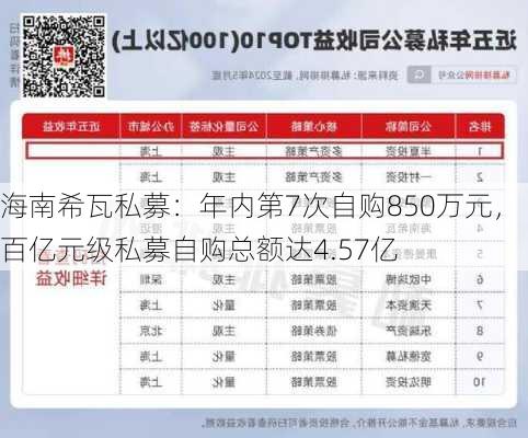 海南希瓦私募：年内第7次自购850万元，百亿元级私募自购总额达4.57亿