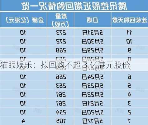 猫眼娱乐：拟回购不超 3 亿港元股份