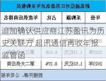 追加确认供应商江苏盈讯为历史关联方 超讯通信再收年报监管函