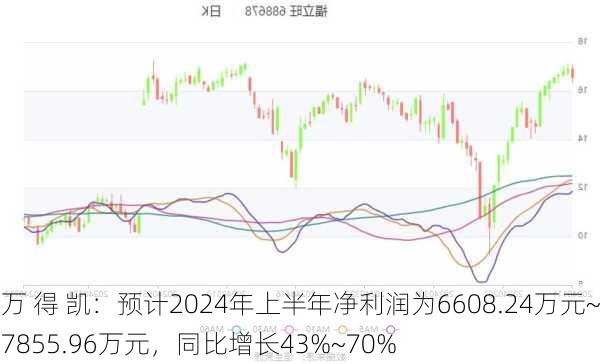 万 得 凯：预计2024年上半年净利润为6608.24万元~7855.96万元，同比增长43%~70%