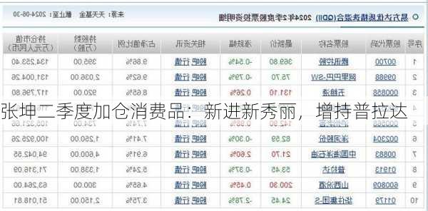 张坤二季度加仓消费品：新进新秀丽，增持普拉达