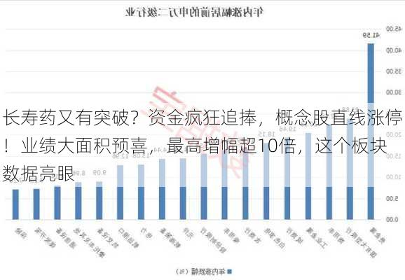 长寿药又有突破？资金疯狂追捧，概念股直线涨停！业绩大面积预喜，最高增幅超10倍，这个板块数据亮眼