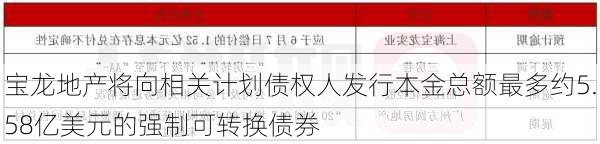 宝龙地产将向相关计划债权人发行本金总额最多约5.58亿美元的强制可转换债券