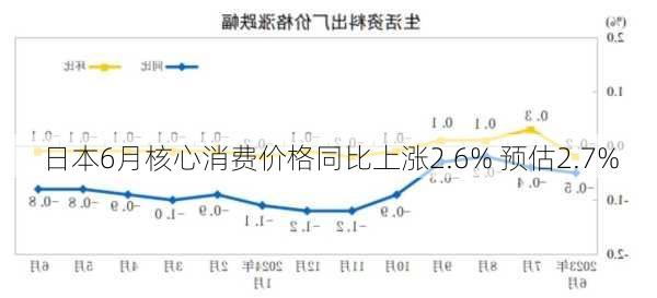 日本6月核心消费价格同比上涨2.6% 预估2.7%