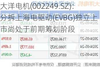 大洋电机(002249.SZ)：分拆上海电驱动(EVBG)独立上市尚处于前期筹划阶段