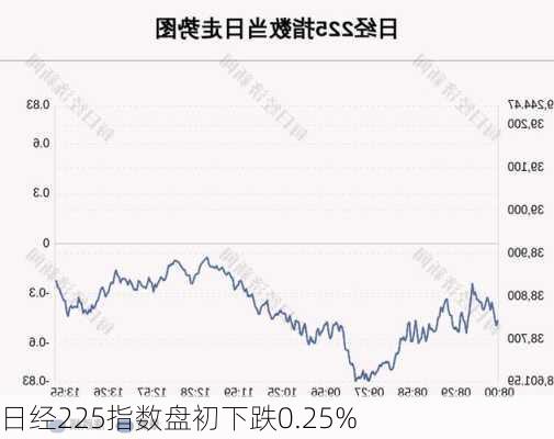 日经225指数盘初下跌0.25%