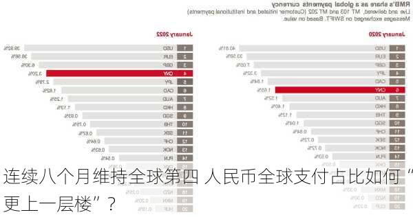 连续八个月维持全球第四 人民币全球支付占比如何“更上一层楼”？