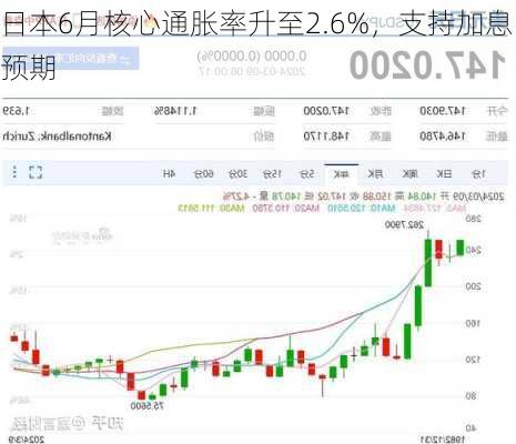 日本6月核心通胀率升至2.6%，支持加息预期