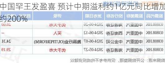 中国罕王发盈喜 预计中期溢利约1亿元同比增加约200%