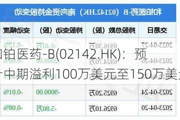 和铂医药-B(02142.HK)：预计中期溢利100万美元至150万美元