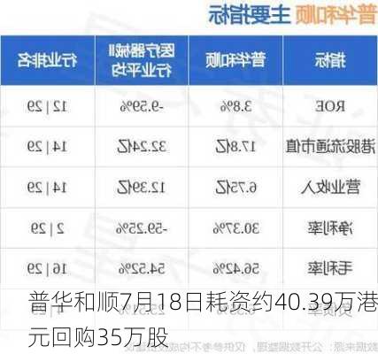 普华和顺7月18日耗资约40.39万港元回购35万股