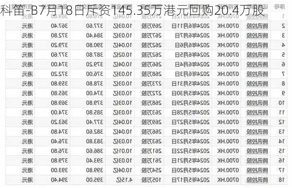 科笛-B7月18日斥资145.35万港元回购20.4万股