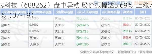 国芯科技（688262）盘中异动 股价振幅达5.69%  上涨7.75%（07-19）